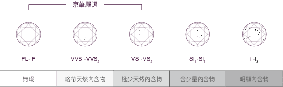 京華鑽石-鑽石淨度示意圖