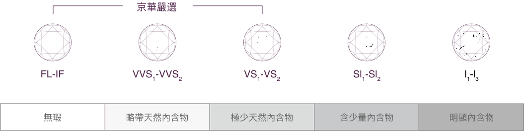 京華鑽石-鑽石淨度示意圖