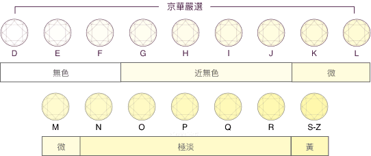 京華鑽石-鑽石顏色示意圖