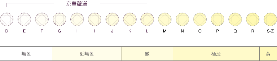 京華鑽石-鑽石顏色示意圖