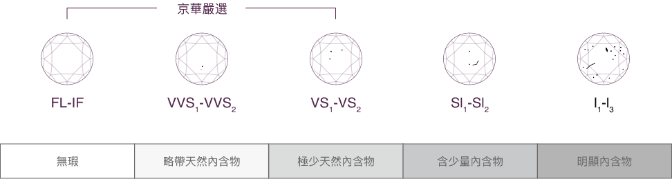 京華鑽石-鑽石淨度示意圖