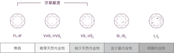 京華鑽石-鑽石淨度示意圖