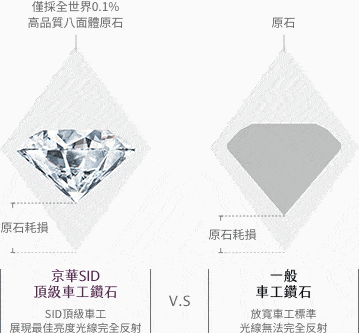 京華鑽石-鑽石切磨師